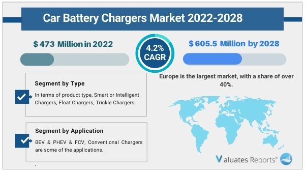 Car Battery Chargers Market